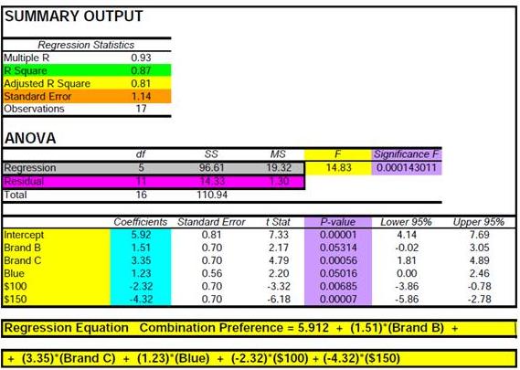 Regression Analysis Output