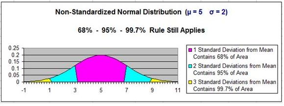 Normal Distribution - 68 - 95 - 99 Rule
