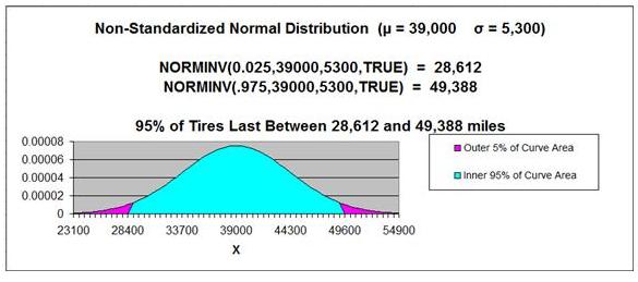 Normal Distribution - Output from Problem in Manual