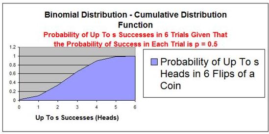 Binomial Distirbution - Cumulative Distirubtion Function