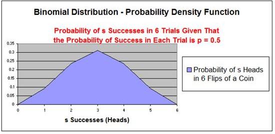 Binomial Distribution k = 4, n = 6, p = 0.50