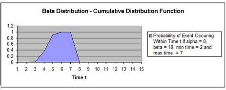 Beta Distribution Problem 1