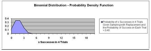 Binomial Distribution - Sampling With Replacement