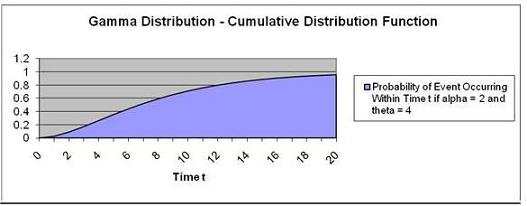Gamma Distribution - Problem 1