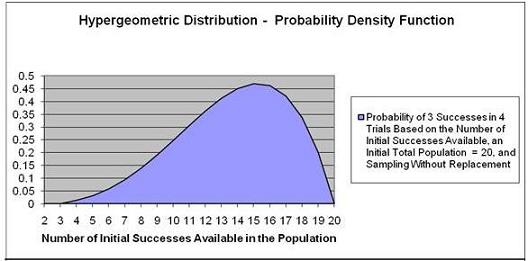 Hypergeometric Distribution - Problem 1