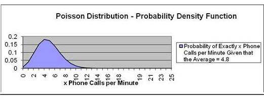 Poission Distribution - Problem 1