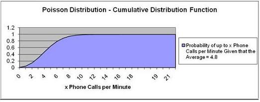 Poisson Distribution - Problem 2