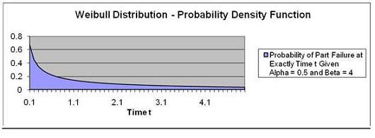 Weibull Distribution - Problem 1