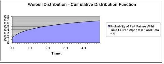 Weibull Distribution - Problem 2