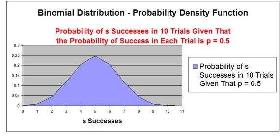Binomial Distribution, Probability Density Function - n = 10, p = 0.5