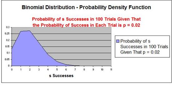 Binomial Distribution, Probability Density Function - n = 100, p = 0.02