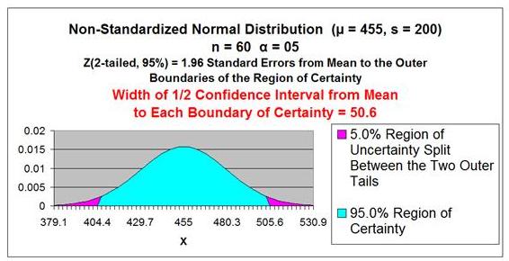 Confidence Interval  - Problem 2 Graph 1, 2-Tailed, 95% Confidence Interval