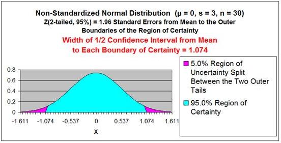 Confidence Interval - 2-Tailed, 95% Confidence Interval