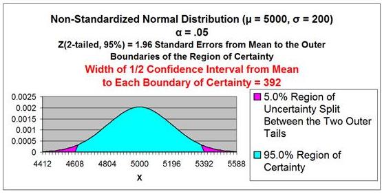 Confidence Interval - Problem 3 Graph 1 - 2-Tailed 95% Confidence Interval