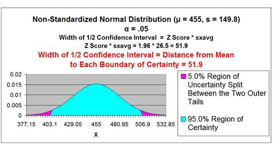 Confidence Interval - Problem 1 Graph 1 - 2-Tailed, 95% Confidence Interval