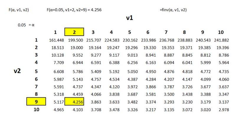 F Critical v1 = 2, v2 = 9 Alpha = 0.05