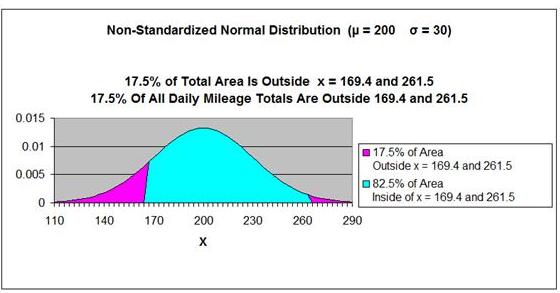 Normal Distribution - Problem 6 Graph 1