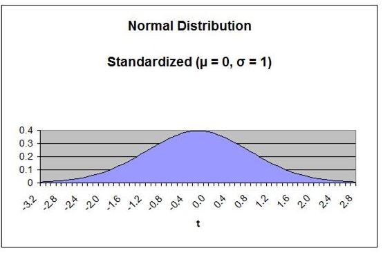 Normal Distribution - Standardized - Same as t Distribution with v = 30