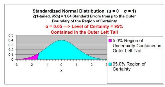 Confidence Interval - Normal Distribution Curve - One-Tailed Left - 95% Confidence Interval