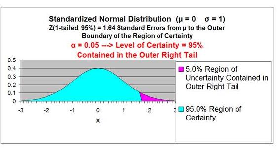 Confidence Interval - Normal Distribution Curve - One-Tailed Right - 95% Confidence Interval