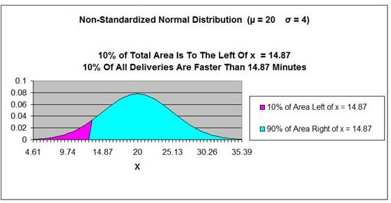 Normal Distribution - Problem 3 Graph 1