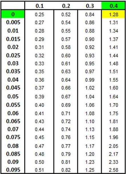 Normal Distribution - Problem 4 Chart 1