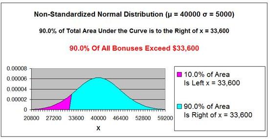 Normal Distribution - Problem 4 Graph 1