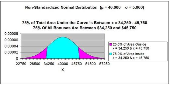 Normal Distribution - Problem 5  Graph 1