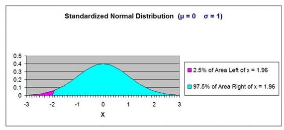 Normal Distribution - One-Tailed Normal Distribution Curve - Left Tail