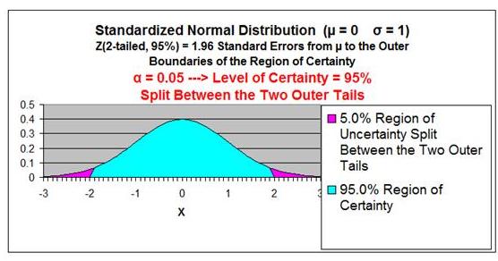 Confidence Interval - Normal Distribution Curve - Two-Tailed - 95% Confidence Interval