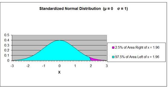 Normal Distribution - One-Tailed Normal Distribution Curve - Right Tail