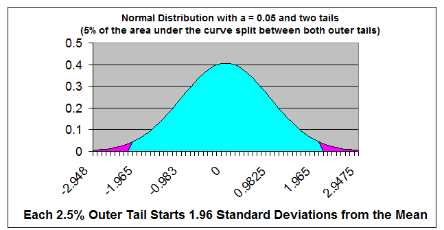 Normal Curve, Alpha = 5%, Two-Tailed