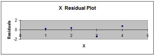 Regression Step 7 - Evaluate the Residuals