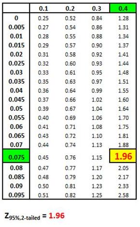 Confidence Interval - Z Score Chart - 2-Tailed, 95% Confidence Interval 