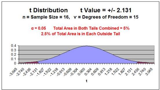 t Value Chart 15 Degrees of Freedom, a = 0.05